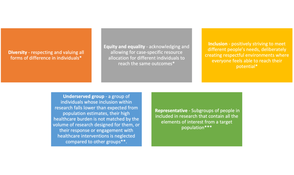 Five boxes: 1. Diversity - respecting and valuing all forms of difference in individuals. (Definition adapted from Calvert et al.[4]) 2. Equity and equality - acknowledging and allowing for case-specific resource allocation for different individuals to reach the same outcomes. (Definition adapted from Calvert et al.[4]) 3. Inclusion - positively striving to meet different people's needs, deliberately creating respectful environments where everyone feels able to reach their potential. (Definition adapted from Calvert et al.[4]) 4. Underserved group - a group of individuals whose inclusion within research falls lower than expected from population estimates, their high healthcare burden is not matched by the volume of research designed for them, or their response or engagement with healthcare interventions is neglected compared to other groups. (Definition adapted from Morris et al.[5]) 5. Representative - Subgroups of people in included in research that contain all the elements of interest from a target population. (Definition adapted from Enticott et al.[6]) 