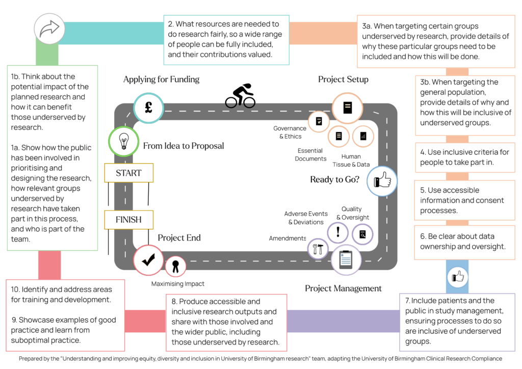 Infographic guide for inclusive research